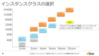 8
インスタンスクラスの選択
8GB
16GB
32GB
64GB
128GB
244GB
4core 8core 16core 32core
r3.8xl
2core1core
r3.4xl
r3.2xl
r3.xl
r3.large
m4.2xl
m4.xl
m4.large
4GB
t2.small
t2.micro
m4はm3に変わる標準インスタンス
r3はメモリを多めに搭載したインスタンス
t2はt1に代わる小規模用インスタンス
t2.large
※DBエンジンによって使用できるインスタンスの種類が異なります
※図には記載していない旧世代インスタンスも選択可能です
New!!
t2.medium
m4.4xl
m4.10xl160GB
40core
 