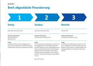 BUDGET
Breit abgestützte Finanzierung
September 2014 bis Mai 2015
Kosten pro Benutzer/in
Noch keine aktiven
Benutzer/innen
Ertrag
Der Setup wird durch die Gründungspartner fi-
nanziert. Samsung Electronics Switzerland hat die
Trägerschaft für den Setup und Ausbau unterstützt.
Mai 2015 bis Dezember 2016
Kosten pro Benutzer/in
1 Franken pro SchülerIn pro Jahr
Ertrag
Zur Finanzierung der Ausbauphase sind neben den
Nutzungsgebühren weitere Erträge vorgesehen.
Einerseits beteiligen sich die Gründungspartner am
Ausbau, andererseits betreibt der Verein Digitale
Bildung Schweiz Fundraising bei Unternehmen,
Stiftungen, Branchenverbänden und First-Mover-
Kantonen zwecks Sicherstellung der Anschubfinan-
zierung.
Ziel: 4 bis 5 Partner
2017 bis 2027
Kosten pro Benutzer/in
1 Franken pro SchülerIn pro Jahr
Ertrag
Die Erträge für die Betriebsphase werden im Sinne
einer nachhaltigen Finanzierung mittels Nutzungs-
gebühren erwirtschaftet. Für Sonderausgaben und
Spezialinvestitionen ist ein weiteres Fundraising
denkbar.
1 2 3
Setup Ausbau Betrieb
 