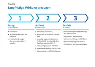 PHASEN
Langfristige Wirkung erzeugen
Setup
11/2014 bis 4/2015
Ausbau
5/2015 bis 12/2016
Betrieb
2017 bis 2027
1 2 3
•	 Konzeption
•	 Technische Migration der
Plattform
•	 Inhaltliches Grundge-
rüst gemäss Lehrplan 21
erstellen
•	 Workshops an Schulen
•	 Anbindung bestehender Plattfor-
men
•	 Vereinbarungen mit Kantonen
(Volksschule), Berufsverbänden,
Ausbildungsstätten (Sek II)
•	 Erneuerung des User Interface
•	 Bereitstellen Android und iOS-App
•	 Kooperationen mit Multiplikatoren
•	 Weiterbildungen und Workshops
für Lehrpersonen
•	 Community Management
•	 Weiterentwicklung der Plattform
•	 Responsive Design im Browser
•	 Technischer Betrieb und Updates
 