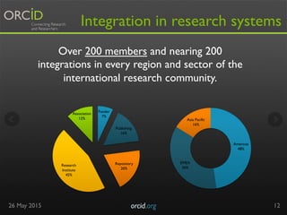 Integration in research systems
26 May 2015 orcid.org	

 12
Over 200 members and nearing 200
integrations in every region and sector of the
international research community.
Americas
48%
EMEA
36%
Asia Pacific
16%
Funder
7%
Publishing
16%
Repository
20%
Research
Institute
45%
Association
12%
 