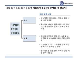 이슈-원격진료: 원격진료가 허용되면 Big4에 환자를 다 뺏긴다?
대형병원의
원격진료
비용효용성
수익
비용
향후 발생 상황
• 대형병원 외래 환자는 진료비 이외의
수익이 발생함
• 원격진료 환자의 경우 혈액검사, 영상
검사가 발생하지 않거나 빈도가 매우
낮음
• 환자와 대면하지 않을 뿐 의사 및 보
조 인력을 배치해야 한다는 점은 동일
함
• 대면진료가 아니기 때문에 진료 시간
은 오히려 길어질 수 있음
• 원격진료를 위한 장비 투자로 인한 비
용 증가 가능성
 