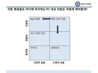 각종 병원들은 어디에 위치하는가? 내과 의원은 어떻게 해야할까?
Big4 병원 개원 내과 의원
라식 전문 안과
피부과 성형외과
고정비 높음 고정비 낮음
탐색재경험재신용재
 