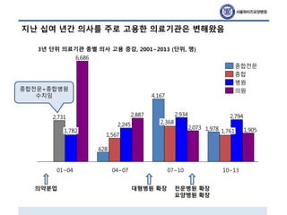 지난 십여 년간 의사를 주로 고용한 의료기관은 변해왔음
1,978
4,167
628
1,567
2,731 2,7942,934
2,245
1,9052,073
2,887
6,686
04~0701~04
2,368
1,782
10~13
1,761
07~10
종합전문
종합
의원
병원
종합전문+종합병원
수치임
3년 단위 의료기관 종별 의사 고용 증감, 2001~2013 (단위, 명)
의약분업 대형병원 확장 전문병원 확장
요양병원 확장
 