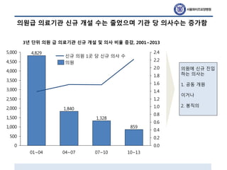 의원급 의료기관 신규 개설 수는 줄었으며 기관 당 의사수는 증가함
3년 단위 의원 급 의료기관 신규 개설 및 의사 비율 증감, 2001~2013
859
1,328
1,840
4,829
0
500
1,000
1,500
2,000
2,500
3,000
3,500
4,000
4,500
5,000
0.0
0.2
0.4
0.6
0.8
1.0
1.2
1.4
1.6
1.8
2.0
2.2
2.4
07~1004~0701~04 10~13
신규 의원 1곳 당 신규 의사 수
의원
의원에 신규 진입
하는 의사는
1. 공동 개원
이거나
2. 봉직의
 