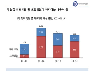 병원급 의료기관 중 요양병원이 차지하는 비중이 큼
01~04 04~07
543
669
요양병원
기타 병원
10~13
306
07~10
235
275
136
365
190
71
268
479
501
3년 단위 병원 급 의료기관 개설 증감, 2001~2013
 