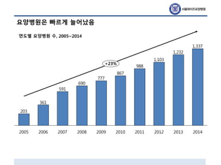 요양병원은 빠르게 늘어났음
1,337
1,232
1,103
988
867
777
690
591
361
203
2012 2013
+23%
2008 2009 2010 2011 20142005 2006 2007
연도별 요양병원 수, 2005~2014
 