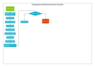 Fluxograma de Monitoramento & Controle
 