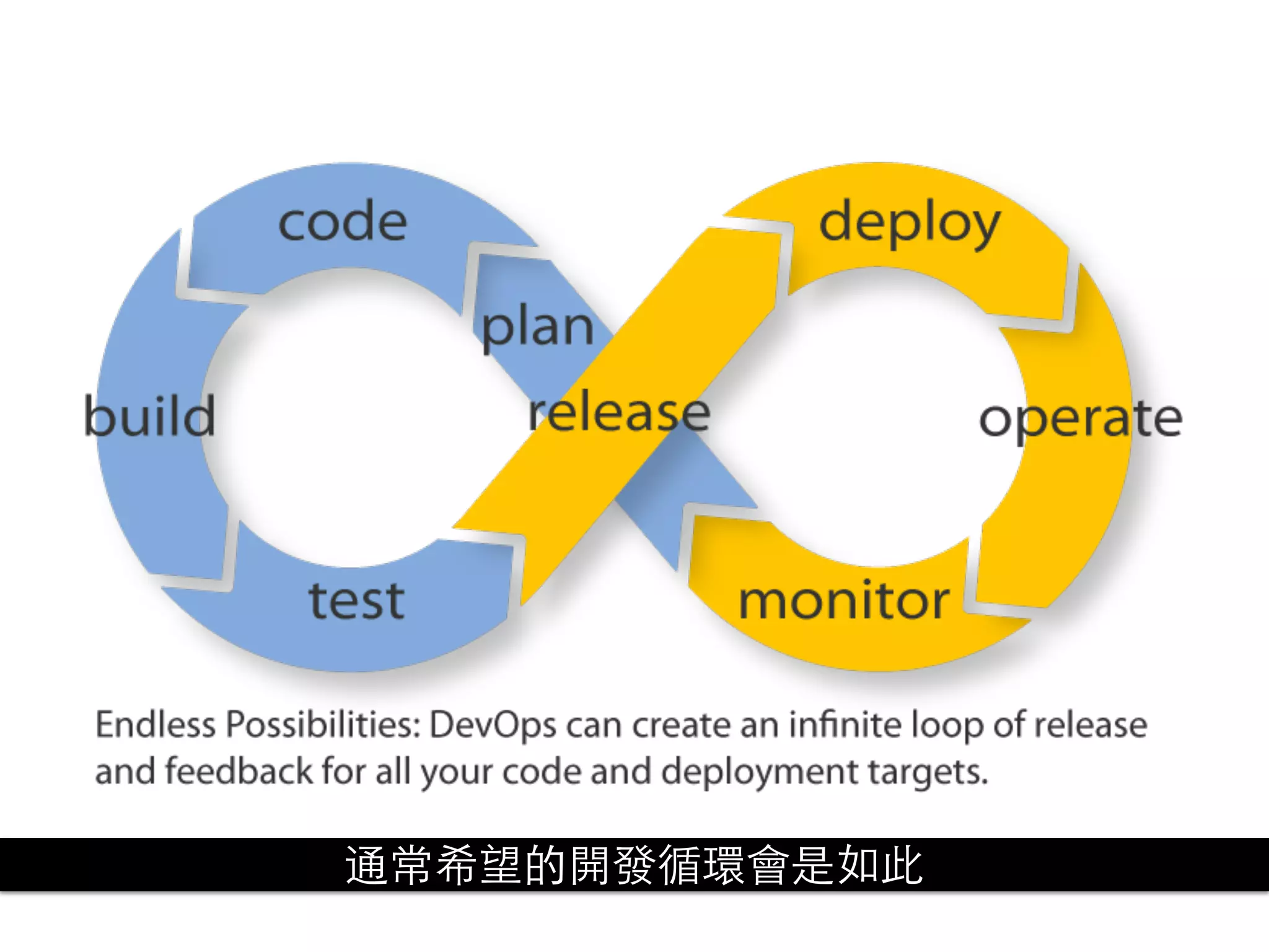 通常希望的開發循環會是如此
 