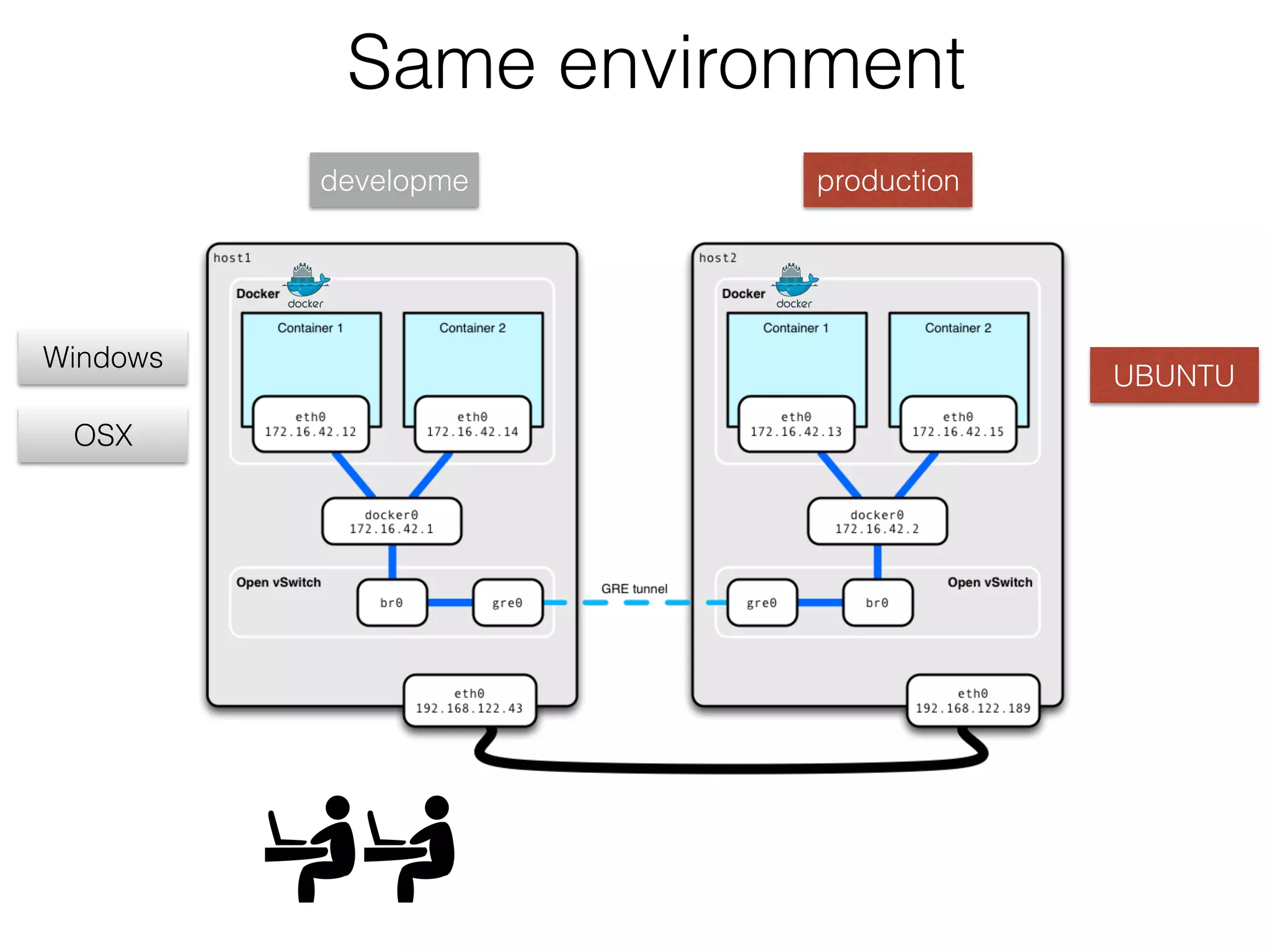 productiondevelopme
OSX
UBUNTU
Same environment
Windows
 