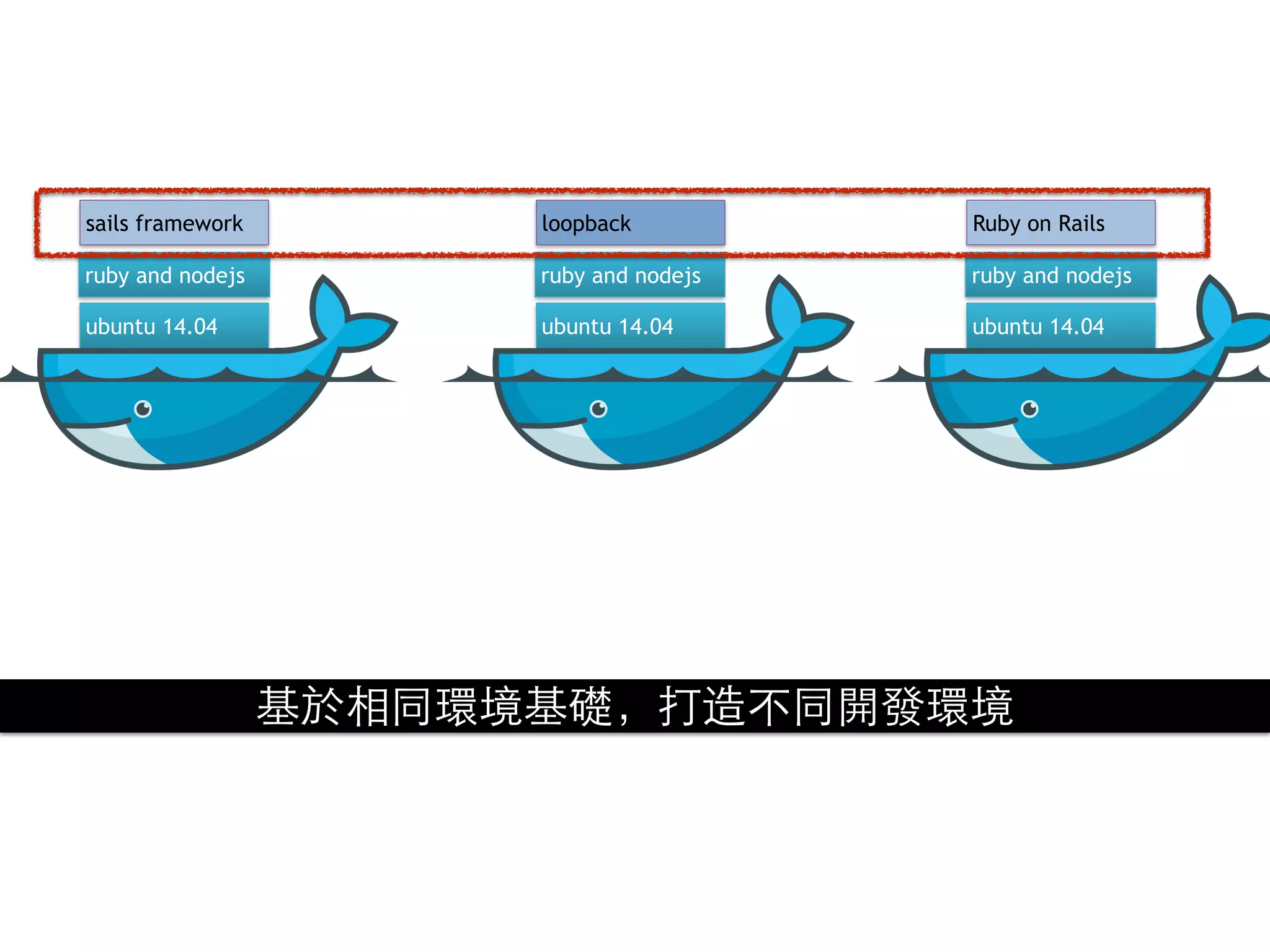 ubuntu 14.04
ruby and nodejs
sails framework
ubuntu 14.04
ruby and nodejs
loopback
ubuntu 14.04
ruby and nodejs
Ruby on Rails
基於相同環境基礎，打造不同開發環境
 
