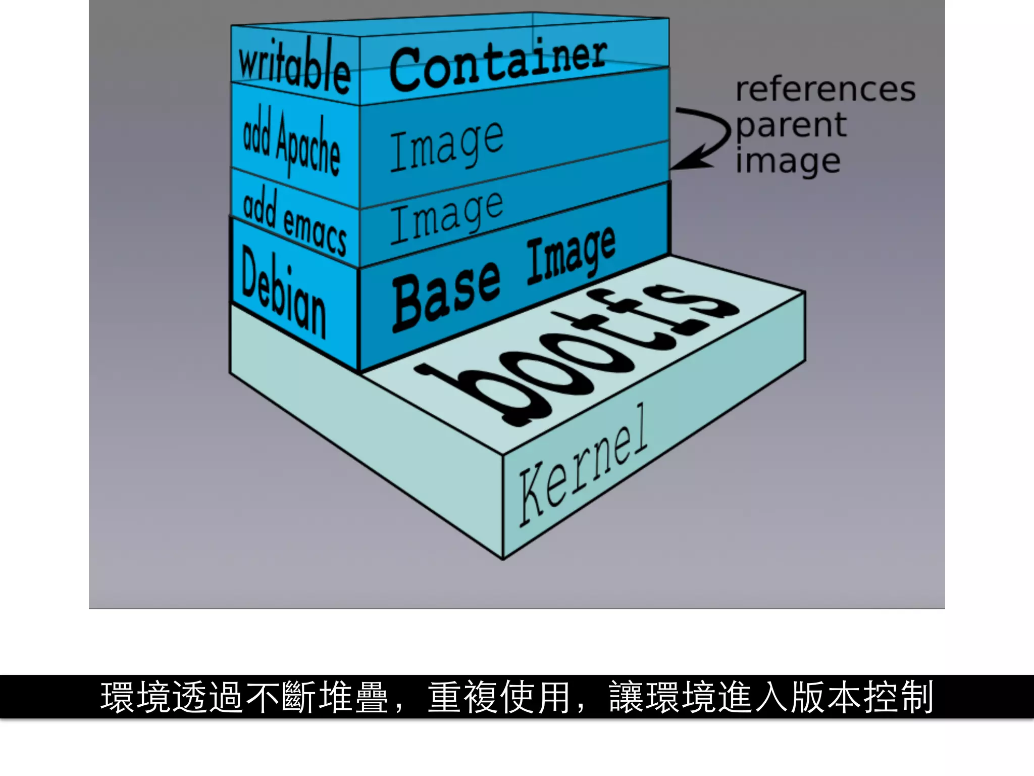 環境透過不斷堆疊，重複使⽤用，讓環境進⼊入版本控制
 