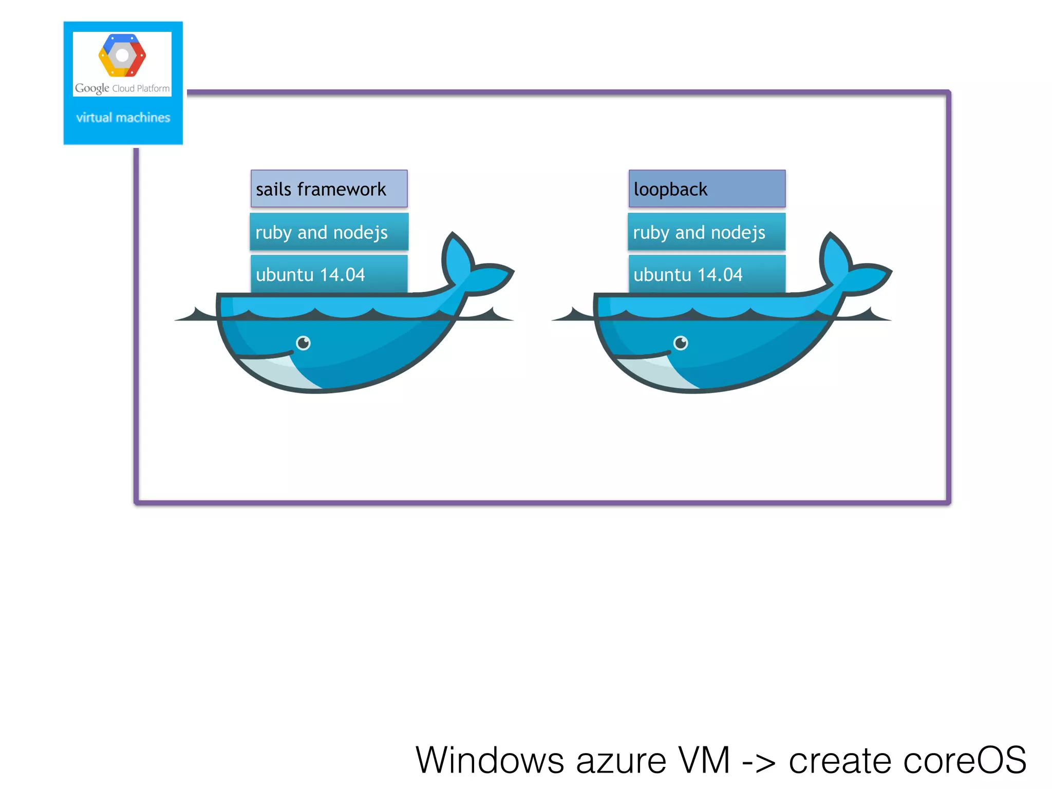 ubuntu 14.04
ruby and nodejs
sails framework
ubuntu 14.04
ruby and nodejs
loopback
Windows azure VM -> create coreOS
 