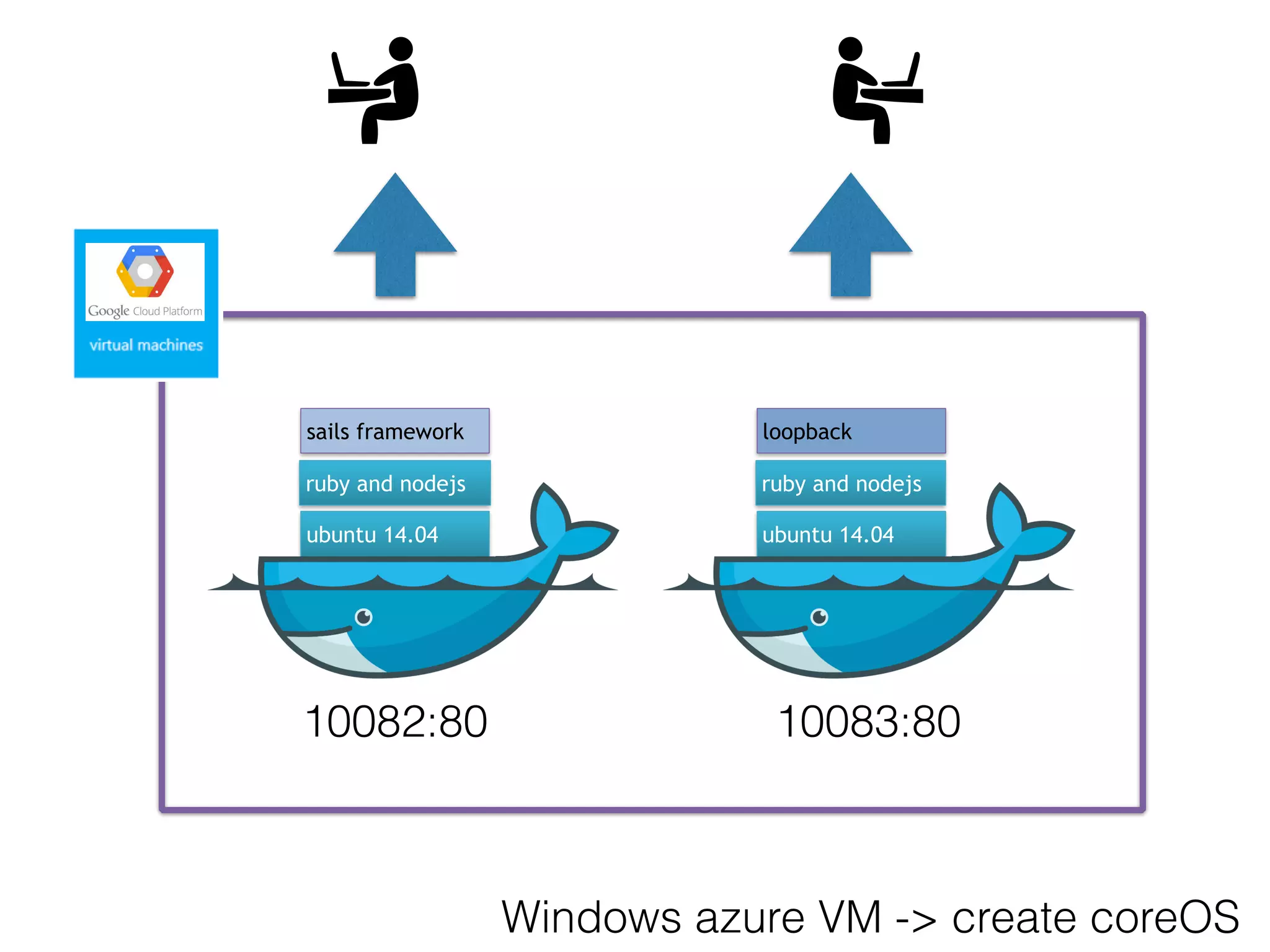 ubuntu 14.04
ruby and nodejs
sails framework
ubuntu 14.04
ruby and nodejs
loopback
Windows azure VM -> create coreOS
10082:80 10083:80
 
