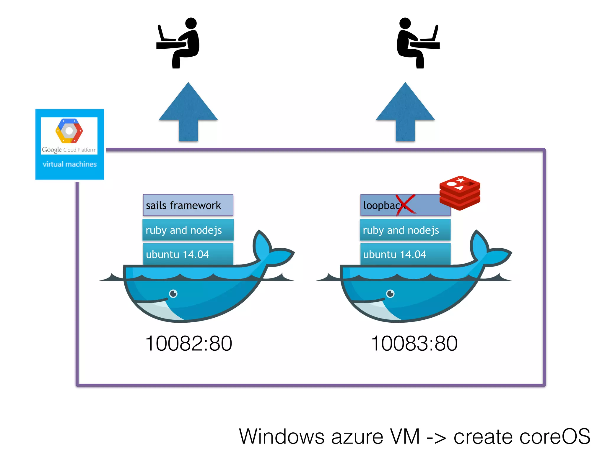 ubuntu 14.04
ruby and nodejs
sails framework
ubuntu 14.04
ruby and nodejs
loopback
Windows azure VM -> create coreOS
10082:80 10083:80
 