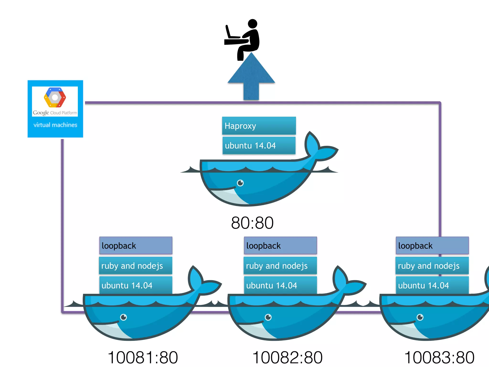 ubuntu 14.04
Haproxy
ubuntu 14.04
ruby and nodejs
loopback
80:80
10081:80
ubuntu 14.04
ruby and nodejs
loopback
10082:80
ubuntu 14.04
ruby and nodejs
loopback
10083:80
 