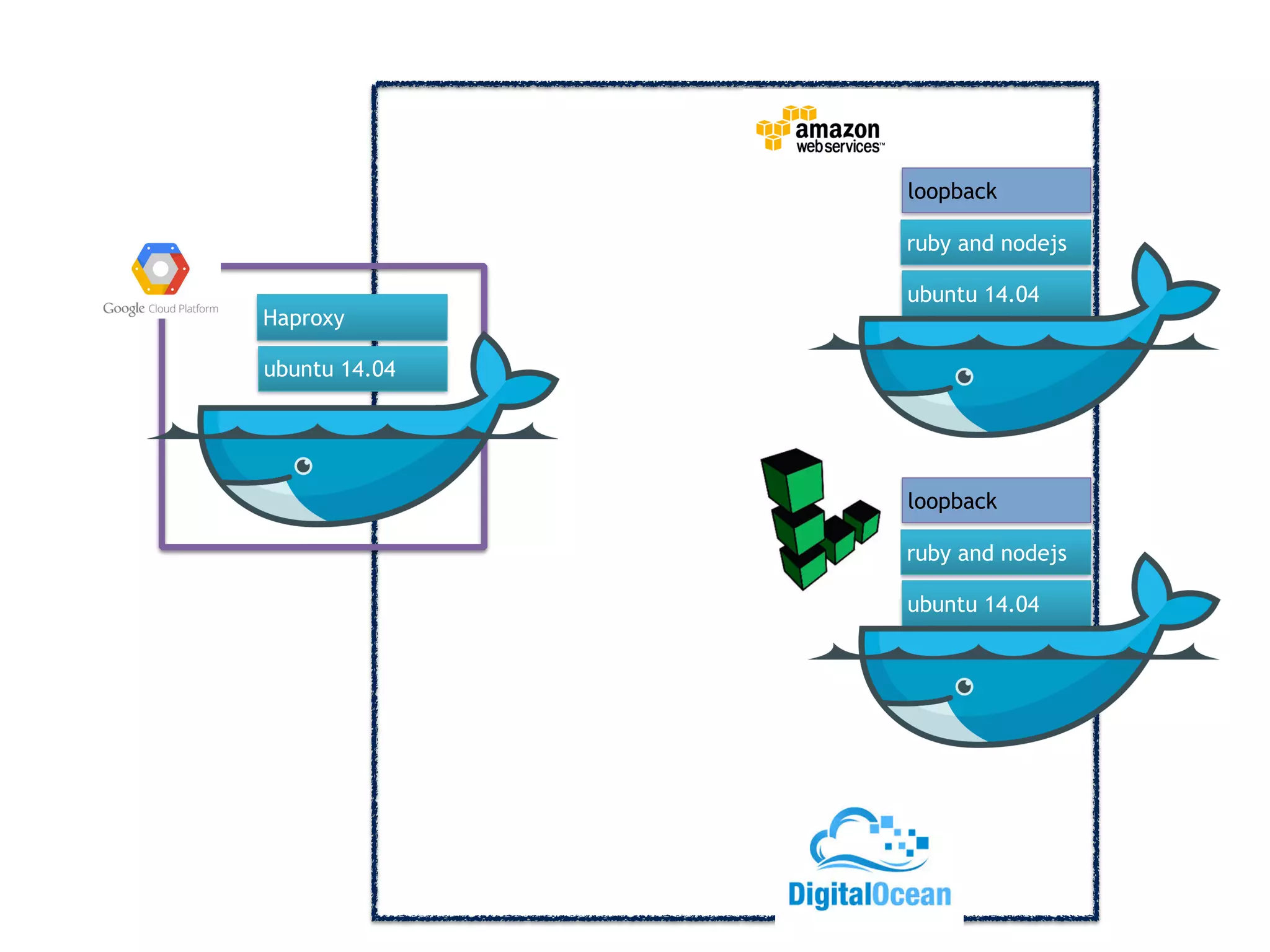 ubuntu 14.04
Haproxy
ubuntu 14.04
ruby and nodejs
loopback
ubuntu 14.04
ruby and nodejs
loopback
 