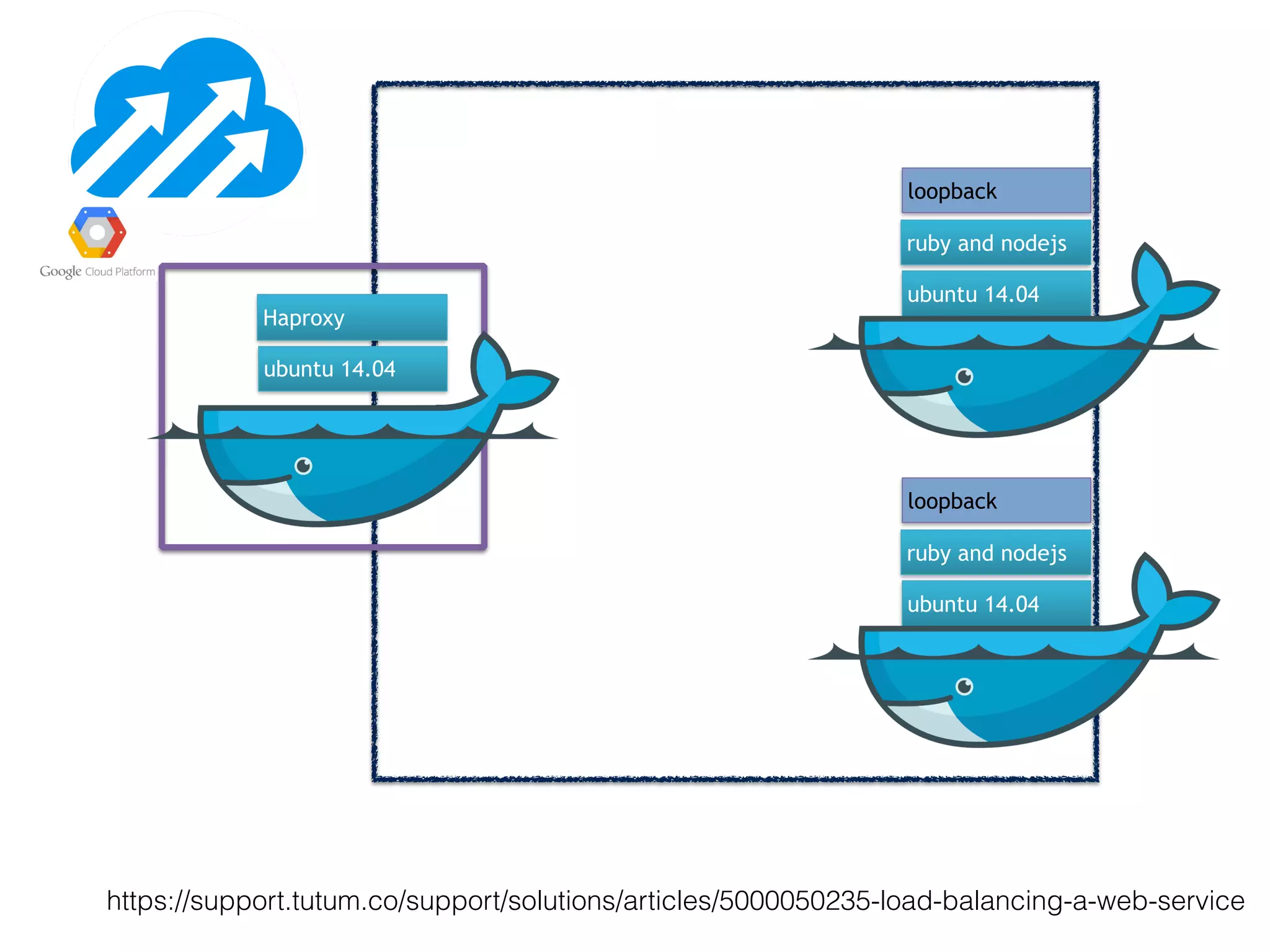 ubuntu 14.04
Haproxy
ubuntu 14.04
ruby and nodejs
loopback
ubuntu 14.04
ruby and nodejs
loopback
https://support.tutum.co/support/solutions/articles/5000050235-load-balancing-a-web-service
 