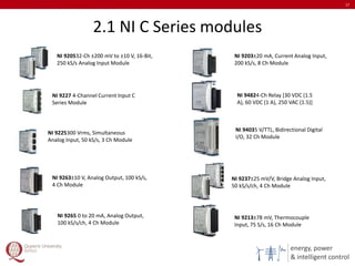 energy, power
& intelligent control
2.1 NI C Series modules
17
NI 9265 0 to 20 mA, Analog Output,
100 kS/s/ch, 4 Ch Module
NI 9227 4-Channel Current Input C
Series Module
NI 9225300 Vrms, Simultaneous
Analog Input, 50 kS/s, 3 Ch Module
NI 920532-Ch ±200 mV to ±10 V, 16-Bit,
250 kS/s Analog Input Module
NI 9263±10 V, Analog Output, 100 kS/s,
4 Ch Module
NI 94035 V/TTL, Bidirectional Digital
I/O, 32 Ch Module
NI 9237±25 mV/V, Bridge Analog Input,
50 kS/s/ch, 4 Ch Module
NI 9213±78 mV, Thermocouple
Input, 75 S/s, 16 Ch Module
NI 94824-Ch Relay [30 VDC (1.5
A), 60 VDC (1 A), 250 VAC (1.5)]
NI 9203±20 mA, Current Analog Input,
200 kS/s, 8 Ch Module
 