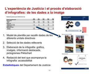10
L’experiència de Justícia i el procés d’elaboració
d’infografies: de les dades a la imatge
1. Model de plantilla per recollir dades de les
diferents unitats directives
2. Selecció de les dades rellevants
3. Elaboració de la infografia: gràfics,
imatges, informació destacada,
pictogrames Piktochart
4. Redacció del text que acompanya la
infografia: accessibilitat
Estadístiques del Departament de Justícia
 