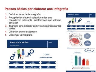 6
Passos bàsics per elaborar una infografia
1. Definir el tema de la infografia
2. Recopilar les dades i seleccionar les que
considerem rellevants i la informació que voldrem
destacar
3. Triar una eina i decidir com volem representar les
dades
4. Crear un primer esborrany
5. Dissenyar la infografia
 