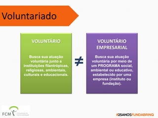 Busca sua atuação
voluntária junto a
instituições filantrópicas,
religiosas, ambientais,
culturais e educacionais.
Busca sua atuação
voluntária por meio de
um PROGRAMA social,
ambiental ou educativo,
estabelecido por uma
empresa (instituto ou
fundação).
VOLUNTÁRIO VOLUNTÁRIO
EMPRESARIAL
≠
Voluntariado
 