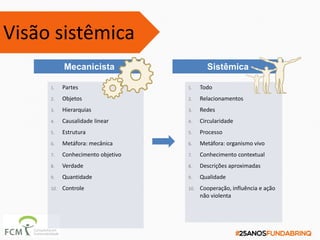 1. Todo
2. Relacionamentos
3. Redes
4. Circularidade
5. Processo
6. Metáfora: organismo vivo
7. Conhecimento contextual
8. Descrições aproximadas
9. Qualidade
10. Cooperação, influência e ação
não violenta
Mecanicista
1. Partes
2. Objetos
3. Hierarquias
4. Causalidade linear
5. Estrutura
6. Metáfora: mecânica
7. Conhecimento objetivo
8. Verdade
9. Quantidade
10. Controle
Mecanicista Sistêmica
Visão sistêmica
 