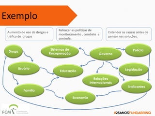 Aumento do uso de drogas e
tráfico de drogas
Reforçar as políticas de
monitoramento , combate e
controle.
Entender as causas antes de
pensar nas soluções.
Droga Polícia
Governo
LegislaçãoUsuário
Educação
Família
Sistemas de
Recuperação
Economia
Traficantes
Relações
Internacionais
Exemplo
 