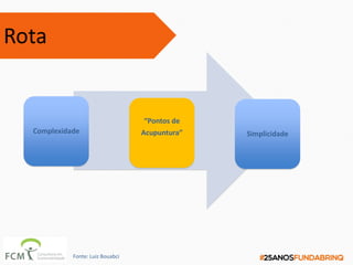 “Pontos de
Acupuntura”
Rota
Complexidade Simplicidade
Fonte: Luiz Bouabci
 