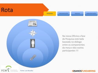 Na nossa Oficina a fase
da Pesquisa está toda
baseada no diálogo
entre os componentes
da mesa e dos outros
participantes !!!
Rota PESQUISA ORGANIZAÇÃO ANÁLISE APRESENTAÇÃO
Fonte: Luiz Bouabci
 