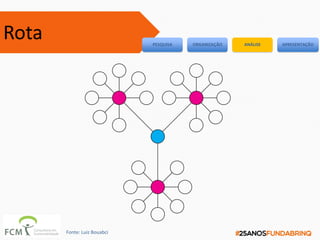 Rota PESQUISA ORGANIZAÇÃO ANÁLISE APRESENTAÇÃO
Fonte: Luiz Bouabci
 