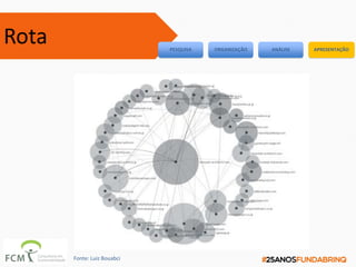 Rota PESQUISA ORGANIZAÇÃO ANÁLISE APRESENTAÇÃO
Fonte: Luiz Bouabci
 