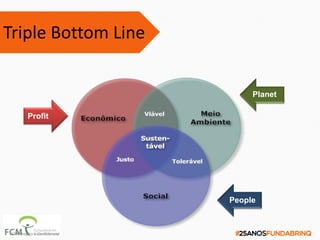 Planet
FCM Restrito e Confidencial
People
Profit
Triple Bottom Line
 