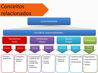 Sustentabilidade
Considerar responsabilidades...
Econômicas
Profit
Ambientais
Planet
Sociais
People
Interno Externo Interno Externo Interno Externo
• Controles de
gestão de risco
• ...
• Transparência:
• Relatórios e
Balanços
• ...
• Controles eficientes
de gestão de risco
• Processos de
produção limpos
• Produtos
limpos/verdes
• ...
• Investimento
ambiental
• Consumo
consciente
• ...
• Políticas de RH
• Incentivo ao
voluntariado
• ....
• Investimento social
• Voluntariado
• Políticas públicas
• ...
Individuais
• Responsabilidade
• Comportamento ético
• Cidadania
• Civilidade
• ...
Interno
Externo
Conceitos
relacionados
 