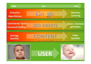CONTENT	
  (Hier:	
  Gut	
  rankender	
  Content)	
  
USER	
  
Hohe	
  
Qualität	
  
Geringe	
  
Qualität	
  
SEO	
  ANSATZ	
  
Op[mierter	
  Spam	
  
Keyword	
  Stuﬃng	
  
2000	
  	
  	
  	
  	
  	
  	
  	
  	
  	
  	
  	
  	
  	
  	
  	
  	
  	
  	
  	
  	
  	
  	
  	
  	
  	
  	
  	
  	
  	
  	
  	
  	
  	
  	
  	
  	
  	
  	
  	
  	
  	
  	
  	
  	
  	
  	
  	
  	
  	
  	
  	
  	
  Jahr	
  	
  	
  	
  	
  	
  	
  	
  	
  	
  	
  	
  	
  	
  	
  	
  	
  	
  	
  	
  	
  	
  	
  	
  	
  	
  	
  	
  	
  	
  	
  	
  	
  	
  	
  	
  	
  	
  	
  	
  	
  	
  	
  	
  	
  	
  	
  	
  	
  	
  	
  	
  	
  	
  	
  	
  	
  	
  	
  2015	
  
Machine	
  	
  
Learning	
  
Einfacher	
  
Algorithmus	
  
Daten	
  /	
  Kontext	
  
getrieben	
  
 