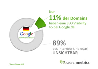 89%	
  	
  
des	
  Internets	
  sind	
  quasi	
  
UNSICHTBAR	
  	
  
Nur	
  
11%	
  der	
  Domains	
  	
  
haben	
  eine	
  SEO	
  Visibility	
  
>5	
  bei	
  Google.de	
  
	
  
DOMAIN	
  VISIBILITY	
  
*Daten:	
  Februar	
  2015	
  
 