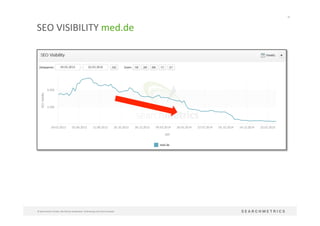 45	
  
©	
  Searchmetrics	
  GmbH.	
  Alle	
  Rechte	
  vorbehalten.	
  Verbreitung	
  nicht	
  ohne	
  Erlaubnis.	
  
SEO	
  VISIBILITY	
  med.de	
  
 