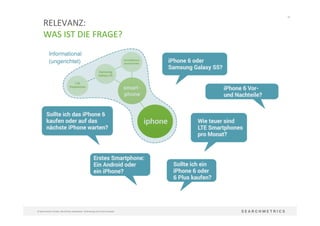 50	
  
©	
  Searchmetrics	
  GmbH.	
  Alle	
  Rechte	
  vorbehalten.	
  Verbreitung	
  nicht	
  ohne	
  Erlaubnis.	
  
RELEVANZ:	
  	
  
WAS	
  IST	
  DIE	
  FRAGE?	
  
 