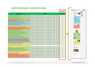 55	
  
©	
  Searchmetrics	
  GmbH.	
  Alle	
  Rechte	
  vorbehalten.	
  Verbreitung	
  nicht	
  ohne	
  Erlaubnis.	
  
UMFASSENDE	
  ABDECKUNG	
  
Keyword	
   URL	
   Pos.	
  
schmerzen	
  beim	
  einatmen	
   symptomat.de/Brustschmerzen_und_Schmerzen_beim_Atmen	
   1	
  
stechen	
  beim	
  einatmen	
   symptomat.de/Brustschmerzen_und_Schmerzen_beim_Atmen	
   1	
  
stechen	
  in	
  der	
  brust	
  beim	
  atmen	
   symptomat.de/Brustschmerzen_und_Schmerzen_beim_Atmen	
   1	
  
stechen	
  beim	
  atmen	
   symptomat.de/Brustschmerzen_und_Schmerzen_beim_Atmen	
   1	
  
schmerzen	
  beim	
  ?efen	
  einatmen	
   symptomat.de/Brustschmerzen_und_Schmerzen_beim_Atmen	
   1	
  
stechen	
  in	
  der	
  brust	
  beim	
  einatmen	
   symptomat.de/Brustschmerzen_und_Schmerzen_beim_Atmen	
   1	
  
brustschmerzen	
  beim	
  atmen	
   symptomat.de/Brustschmerzen_und_Schmerzen_beim_Atmen	
   1	
  
stechen	
  in	
  der	
  linken	
  brust	
  beim	
  atmen	
   symptomat.de/Brustschmerzen_und_Schmerzen_beim_Atmen	
   1	
  
beim	
  einatmen	
  stechen	
  in	
  der	
  brust	
   symptomat.de/Brustschmerzen_und_Schmerzen_beim_Atmen	
   1	
  
brustschmerzen	
  beim	
  einatmen	
   symptomat.de/Brustschmerzen_und_Schmerzen_beim_Atmen	
   1	
  
schmerzen	
  beim	
  ausatmen	
   symptomat.de/Brustschmerzen_und_Schmerzen_beim_Atmen	
   1	
  
stechender	
  schmerz	
  beim	
  einatmen	
   symptomat.de/Brustschmerzen_und_Schmerzen_beim_Atmen	
   1	
  
schmerzen	
  in	
  der	
  brust	
  beim	
  einatmen	
   symptomat.de/Brustschmerzen_und_Schmerzen_beim_Atmen	
   1	
  
schmerzen	
  beim	
  luRholen	
   symptomat.de/Brustschmerzen_und_Schmerzen_beim_Atmen	
   1	
  
schmerzen	
  beim	
  atmen	
  in	
  der	
  brust	
   symptomat.de/Brustschmerzen_und_Schmerzen_beim_Atmen	
   1	
  
beim	
  einatmen	
  stechen	
  in	
  der	
  linken	
  brust	
   symptomat.de/Brustschmerzen_und_Schmerzen_beim_Atmen	
   1	
  
stechen	
  in	
  der	
  rechten	
  brust	
  beim	
  einatmen	
   symptomat.de/Brustschmerzen_und_Schmerzen_beim_Atmen	
   1	
  
schmerzen	
  in	
  der	
  rechten	
  brust	
  beim	
  einatmen	
  symptomat.de/Brustschmerzen_und_Schmerzen_beim_Atmen	
   1	
  
brustkorbschmerzen	
  beim	
  atmen	
   symptomat.de/Brustschmerzen_und_Schmerzen_beim_Atmen	
   1	
  
schmerzen	
  beim	
  ?ef	
  einatmen	
   symptomat.de/Brustschmerzen_und_Schmerzen_beim_Atmen	
   1	
  
beim	
  ?efen	
  einatmen	
  schmerzen	
  in	
  der	
  linken	
  
brust	
   symptomat.de/Brustschmerzen_und_Schmerzen_beim_Atmen	
   1	
  
brustbein	
  schmerzen	
  beim	
  atmen	
   symptomat.de/Brustschmerzen_und_Schmerzen_beim_Atmen	
   1	
  
beim	
  einatmen	
  schmerzen	
  in	
  der	
  brust	
   symptomat.de/Brustschmerzen_und_Schmerzen_beim_Atmen	
   1	
  
stechender	
  schmerz	
  beim	
  atmen	
   symptomat.de/Brustschmerzen_und_Schmerzen_beim_Atmen	
   1	
  
schmerz	
  beim	
  einatmen	
   symptomat.de/Brustschmerzen_und_Schmerzen_beim_Atmen	
   1	
  
schmerzen	
  einatmen	
   symptomat.de/Brustschmerzen_und_Schmerzen_beim_Atmen	
   1	
  
stechen	
  in	
  der	
  rechten	
  brust	
  beim	
  atmen	
   symptomat.de/Brustschmerzen_und_Schmerzen_beim_Atmen	
   1	
  
schmerzen	
  in	
  der	
  linken	
  brust	
  beim	
  einatmen	
   symptomat.de/Brustschmerzen_und_Schmerzen_beim_Atmen	
   1	
  
150	
  #1	
  !	
  
 