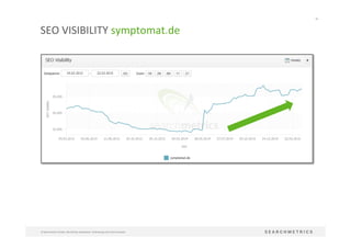 56	
  
©	
  Searchmetrics	
  GmbH.	
  Alle	
  Rechte	
  vorbehalten.	
  Verbreitung	
  nicht	
  ohne	
  Erlaubnis.	
  
SEO	
  VISIBILITY	
  symptomat.de	
  
 