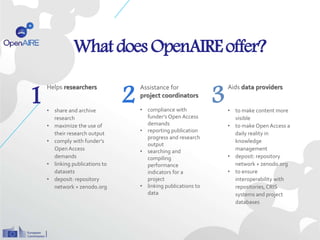 1 2
Helps researchers
• share and archive
research
• maximize the use of
their research output
• comply with funder’s
Open Access
demands
• linking publications to
datasets
• deposit: repository
network + zenodo.org
3
Aids data providers
• to make content more
visible
• to make Open Access a
daily reality in
knowledge
management
• deposit: repository
network + zenodo.org
• to ensure
interoperability with
repositories, CRIS
systems and project
databases
What does OpenAIREoffer?
Assistance for
project coordinators
• compliance with
funder’s Open Access
demands
• reporting publication
progress and research
output
• searching and
compiling
performance
indicators for a
project
• linking publications to
data
 