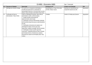 D-WBS - Dicionário WBS Fase : Construção
C.C. Pacote de Trabalho Descrição Entrega do PT Critério de Aceitação OK
2.1 Definição de Conceito e Design Em acordo com cronograma de atividades e
reuniões da equipe técnica, preparação de
apresentação descritiva e minuciosa sobre conceito,
design e layout de telas do site Minha Horta Virtual.
Apresentação em Power Point sobre
conceito, design e layout
Assinatura de representante da
Cooperativa Agrícola do Vale
Aguardando
2.2 Codificação de Área do
Administrador, Telas e Perfis
Fase de Codificação dos layouts, telas, área do
administrador e perfis, conforme abaixo:
1. Criação de telas na ferramenta de
desenvolvimento (Java Script).
2. Codificação da Área do Administrador (definição
de ferramentas disponíveis para os administradores
do site).
3. Codificação da ferramenta de cadastro com
delimitação de dados mínimos para input
(agricultores, regiões de atuação, lista de produtos).
4. Codificação de áreas de perfis (agricultor,
consumidor, Cooperativa Agrícola Vale do Paraíba,
administrador técnico), ferramenta de cadastro,
ferramenta de upload de informações (texto, fotos,
vídeos).
Protótipo Aceite do Protótipo pelo Sponsor. Aguardando
 