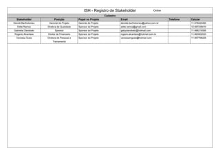 ISH - Registro de Stakeholder Online
Cadastro
Stakeholder Posição Papel no Projeto Email Telefone Celular
Deividi Bartholomeu Gerente de Projeto Gerente do Projeto deivide.bartholomeu@yahoo.com.br 11-976223360
Edite Ramos Diretora de Qualidade Sponsor do Projeto edite.ramos@gmail.com 12-997236010
Gabriela Olandoski Sponsor Sponsor do Projeto gabyolandoski@hotmail.com 11-986216585
Rogerio Alcantara Diretor de Financeiro Sponsor do Projeto rogerio.alcantara@hotmail.com.br 11-963502023
Vanessa Goes Diretora de Pessoas e
Treinamento
Sponsor do Projeto vanessamgoes@hotmail.com 11-957796225
 