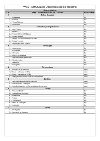 WBS - Estrutura de Decomposição do Trabalho
Descomposição
C.C. Fase / Subfase / Pacote de Trabalho Análise M/B
1 Coleta de dados
1.1 Entrevistas Buy
1.2 Eventos Buy
1.3 Visitas Técnicas Buy
1.4 Formulários Buy
2 Conceituação arquitetonica
2.1 Ante Projeto Buy
2.2 Projeto Ex Buy
2.3 Projeto Elétrica e Hidráulica Buy
2.4 Projeto Metálica Buy
2.5 Projeto Ar Condicionado e Exaustão Buy
2.6 Projeto Incendio Buy
2.7 Aprovação Orgão Público Buy
3 Construção
3.1 Orçamentos Buy
3.2 Fundações Buy
3.3 Alvenaria Buy
3.4 Elétrica e Hidráulica Buy
3.5 Ar Condicionado e Exaustão Buy
3.6 Revestimentos Buy
3.7 Mobiliário Buy
3.8 Paisagismo Buy
4 Fornecedores
4.1 Prospecção de Mercado Make
4.2 Envio e cobrança de RFIs Make
4.3 Envio e cobrança de REQs Make
4.4 Definição de Custos e Base de Fornecedores Make
5 Cardápio
5.1 Definição da distribuição do cardápio Make
5.2 Lista de pratos e refeições Make
5.3 Seleção dos pratos conforme pesquisa de mercado Make
6 Equipe
6.1 Processo Seletivo Buy
6.2 Avaliação de Curriculos Buy
6.3 Entrevistas Buy
6.4 Testes Buy
6.5 Treinamento Buy
6.6 Plano de Formação Buy
6.7 Avaliação Buy
7 Open
7.1 Divulgação Buy
7.2 Cerimônia de Abertura Buy
 