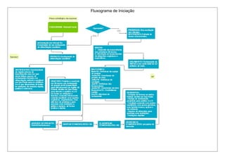 Fluxograma de Iniciação
 