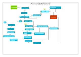 Fluxograma de Planejamento
 