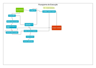 Fluxograma de Execução
 
