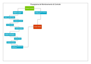 Fluxograma de Monitoramento & Controle
 