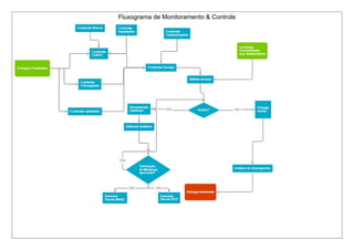Fluxograma de Monitoramento & Controle
 