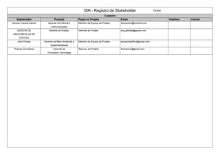 ISH - Registro de Stakeholder Online
Cadastro
Stakeholder Posição Papel no Projeto Email Telefone Celular
Demian Canola Garcia Gerente de Elétrica e
Instrumentação
Membro da Equipe de Projeto demiandm@hotmail.com
GERSON DE
VASCONCELOS DE
FREITAS
Gerente de Projeto Gerente do Projeto eng.gfreitas@gmail.com
Jairo Pontes Gerente de Meio Ambiente e
Sustentabilidade
Membro da Equipe de Projeto jairopontesfilho@gmail.com
Thamys Carvalhais Gerente de
Processos-Tecnologia
Sponsor do Projeto thamysmc@gmail.com
 