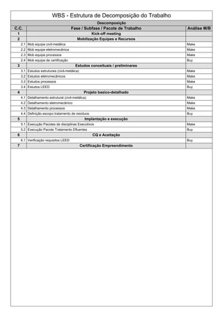 WBS - Estrutura de Decomposição do Trabalho
Descomposição
C.C. Fase / Subfase / Pacote de Trabalho Análise M/B
1 Kick-off meeting
2 Mobilização Equipes e Recursos
2.1 Mob equipe civil-metálica Make
2.2 Mob equipe eletromecânica Make
2.3 Mob equipe processos Make
2.4 Mob equipe de certificação Buy
3 Estudos conceituais / preliminares
3.1 Estudos estruturais (civil-metálica) Make
3.2 Estudos eletromecânicos Make
3.3 Estudos processos Make
3.4 Estudos LEED Buy
4 Projeto basico-detalhado
4.1 Detalhamento estrutural (civil-metálica) Make
4.2 Detalhamento eletromecânico Make
4.3 Detalhamento processos Make
4.4 Definição escopo tratamento de resíduos Buy
5 Implantação e execução
5.1 Execução Pacotes de disciplinas Executivos Make
5.2 Execução Pacote Tratamento Efluentes Buy
6 CQ e Aceitação
6.1 Verificação requisitos LEED Buy
7 Certificação Empreendimento
 